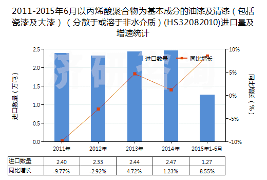 2011-2015年6月以丙烯酸聚合物為基本成分的油漆及清漆（包括瓷漆及大漆）（分散于或溶于非水介質(zhì)）(HS32082010)進(jìn)口量及增速統(tǒng)計(jì)